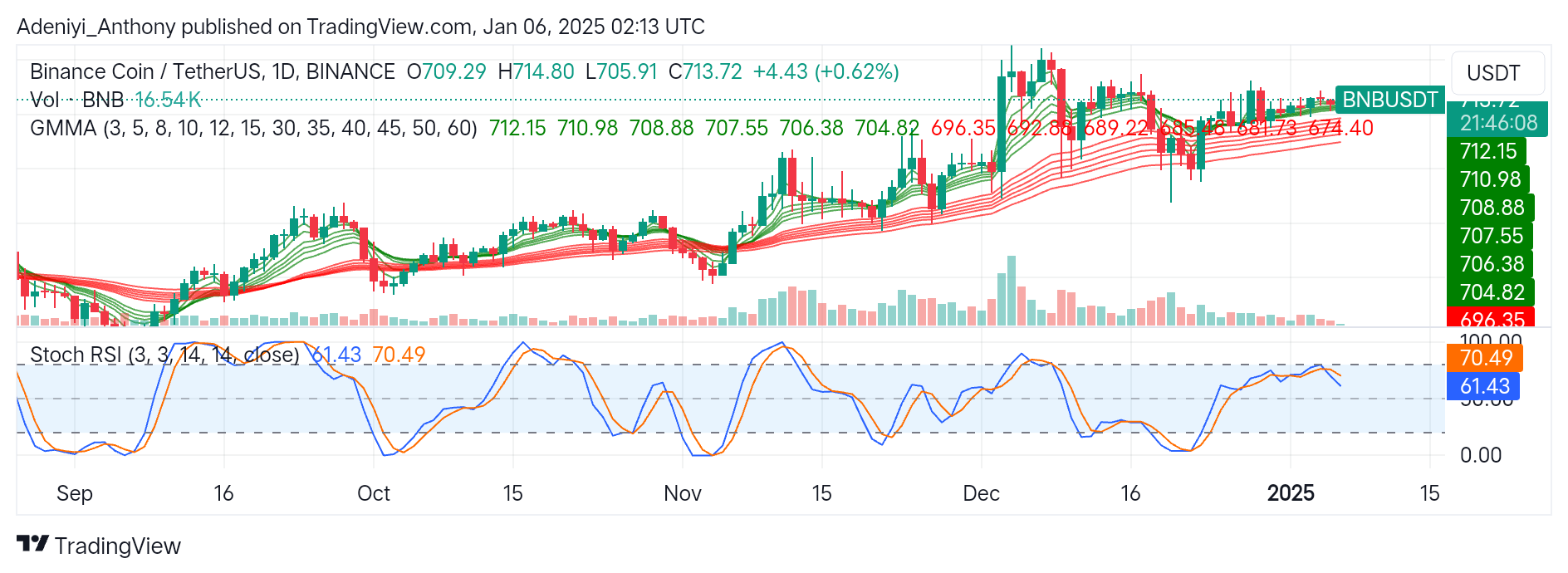 BNB (BNB/USDT) Gearing Up for More Upside Movement