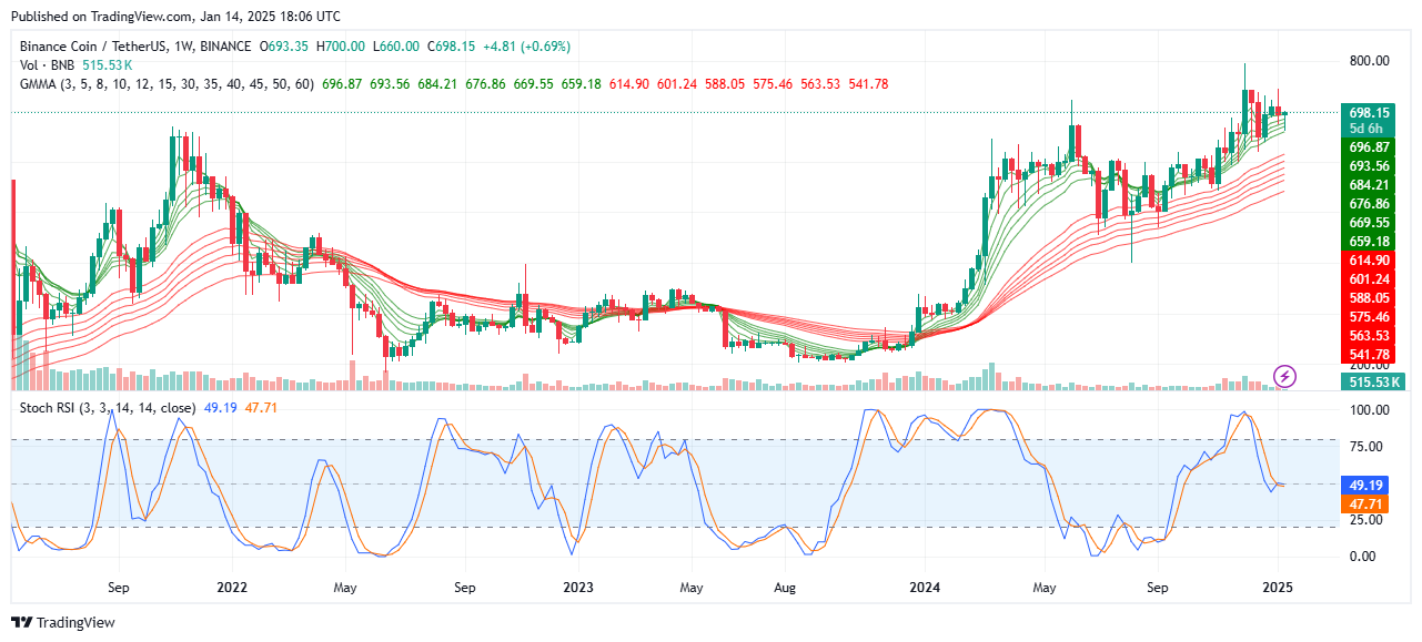 BNB (BNB/USDT) Bullish Traders May Flood the Market Soon