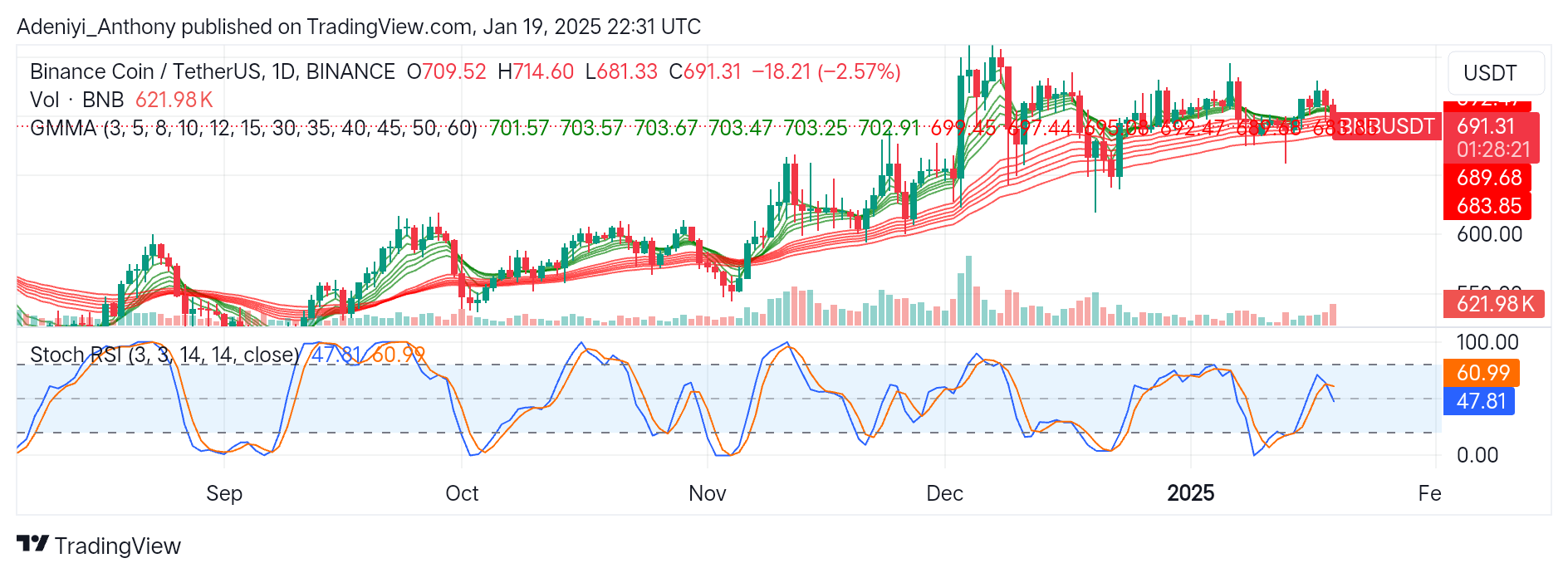 BNB (BNB/USDT) Consolidates Near $693.44