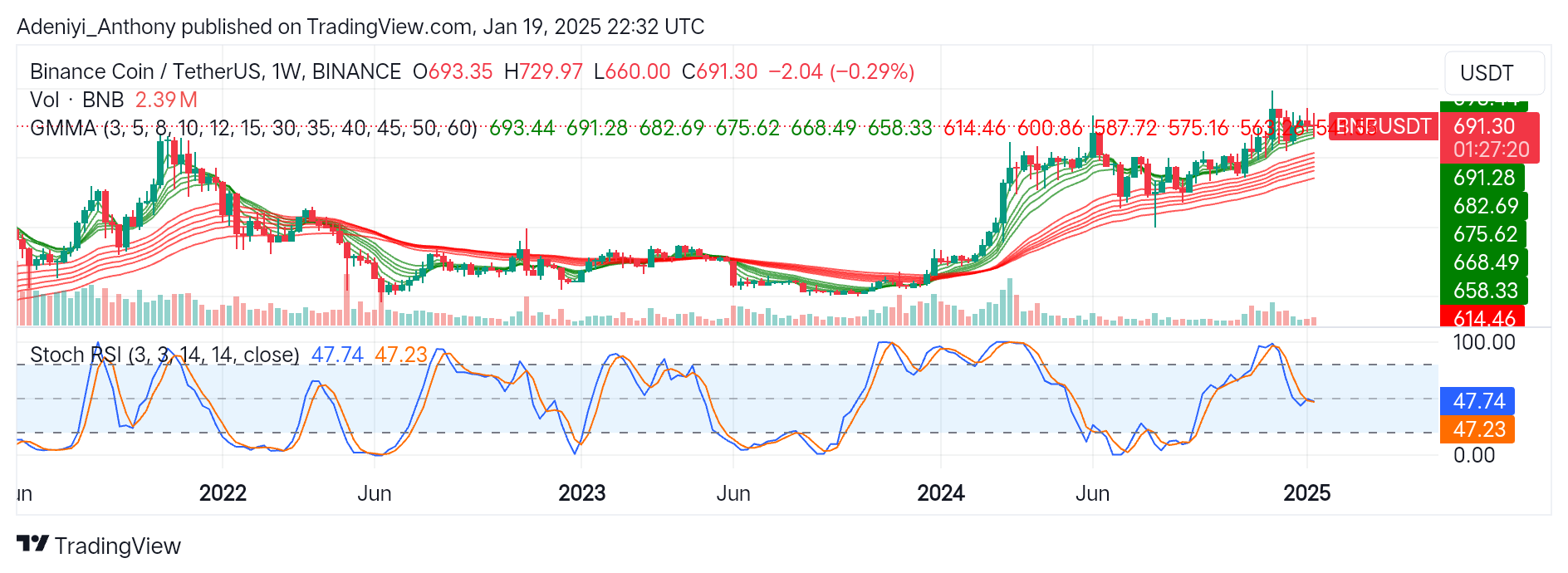 BNB (BNB/USDT) Consolidates Near $693.44