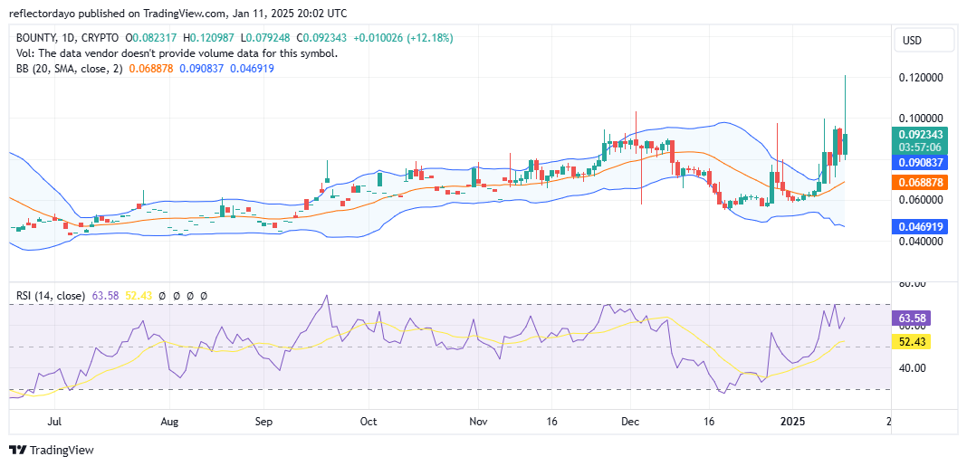 Top Trending Coins for Today, January 11: GRS, HIVE, BGB, BOUNTY and IOTA