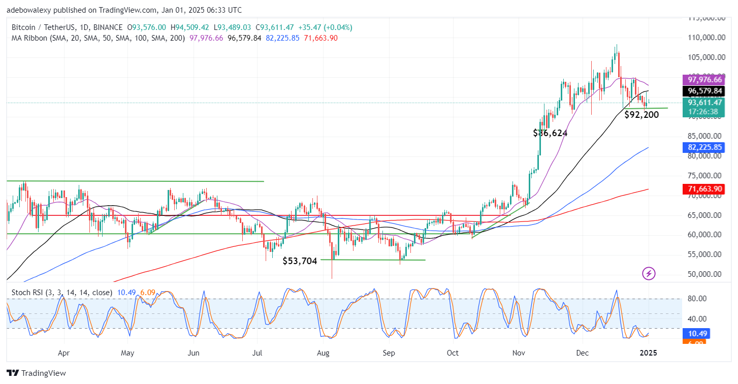 Bitcoin (BTC) Price Prediction: BTC/USDT Seems Trapped Between $95,000 and $92,200