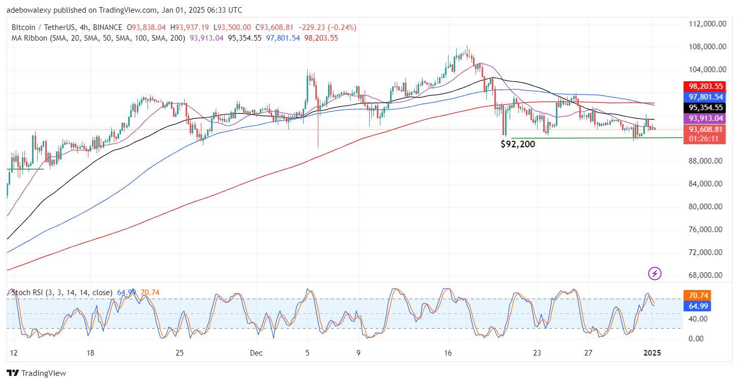 Bitcoin (BTC) Price Prediction: BTC/USDT Seems Trapped Between $95,000 and $92,200