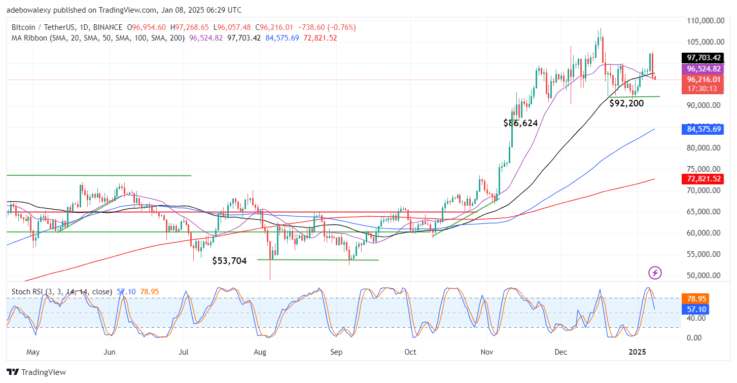 Bitcoin Price Prediction: BTC/USDT Slumps Back Below $100K