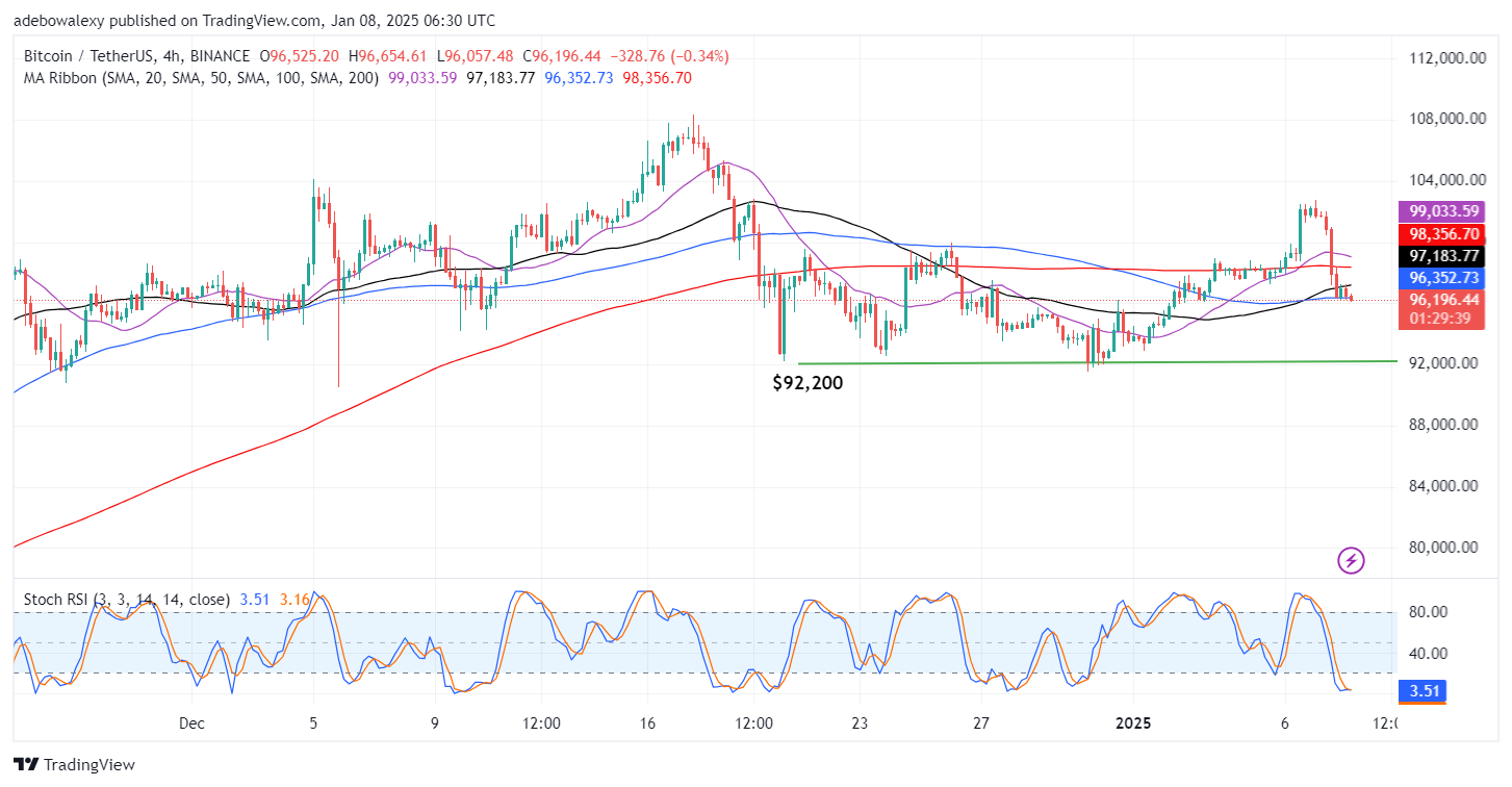 Bitcoin Price Prediction: BTC/USDT Slumps Back Below $100K