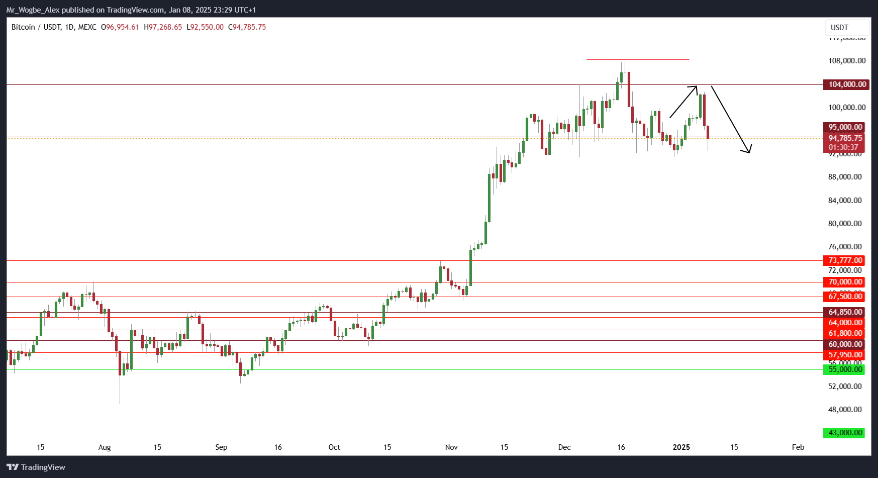 Bitcoin Market Experiences Sharp Correction as Fed Policy Concerns Mount