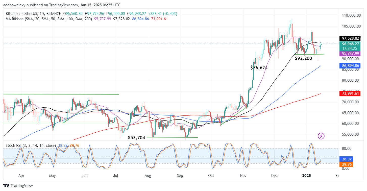 Bitcoin Price Prediction: BTC/USDT Market Recovers From Bearish Pressure