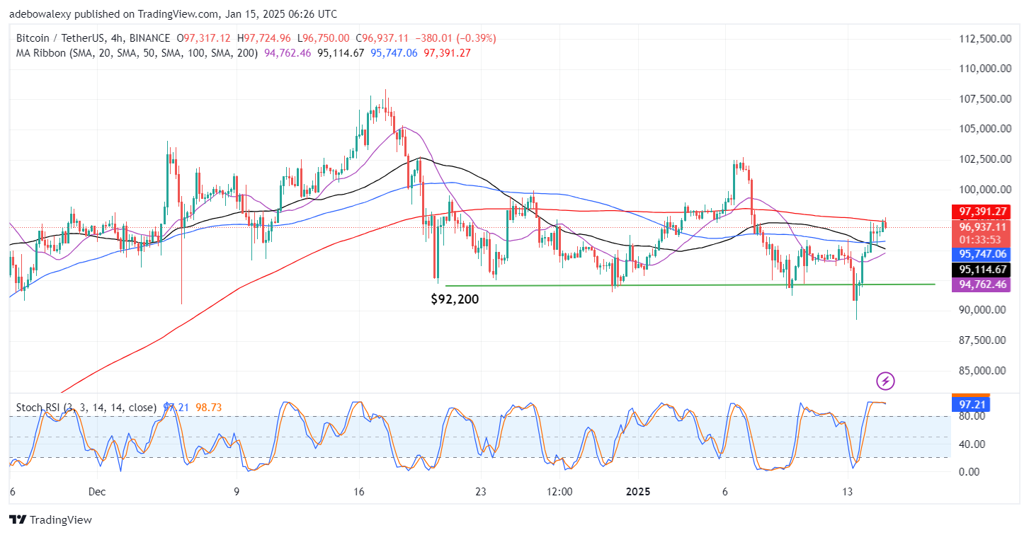 Bitcoin Price Prediction: BTC/USDT Market Recovers From Bearish Pressure