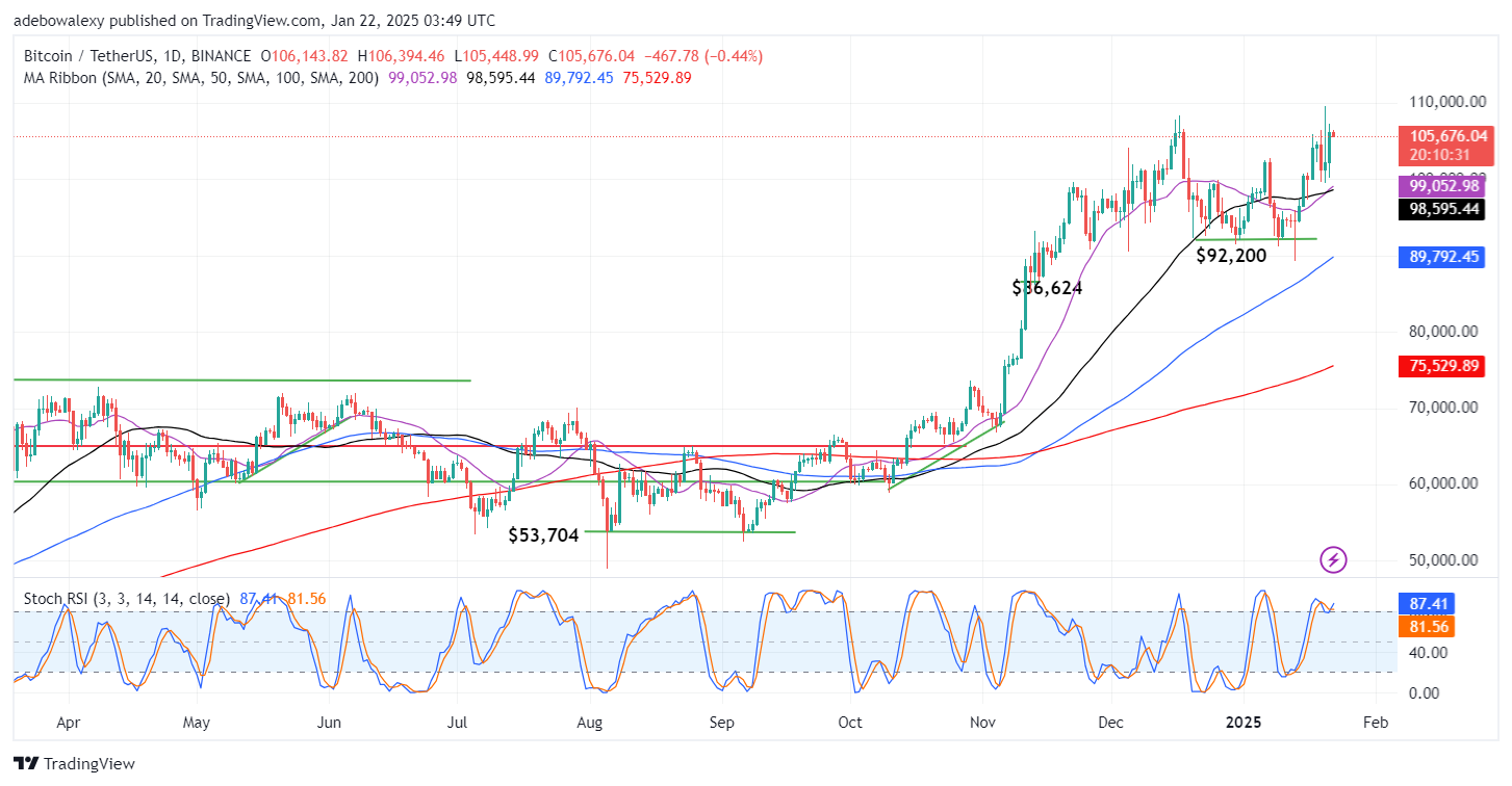 Bitcoin (BTC) Price Prediction: BTC/USDT Stabilizes Above the $100,000 Threshold