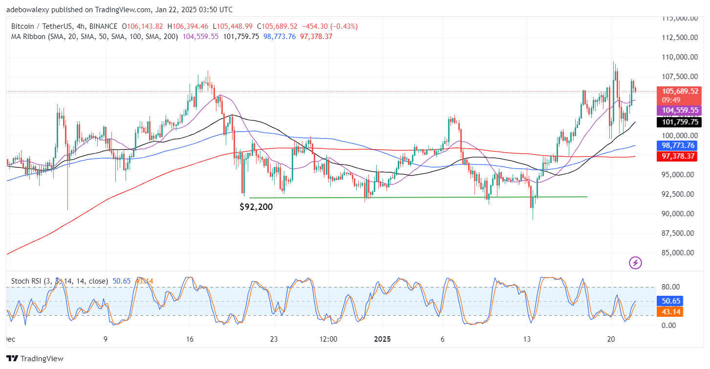 Bitcoin (BTC) Price Prediction: BTC/USDT Stabilizes Above the $100,000 Threshold