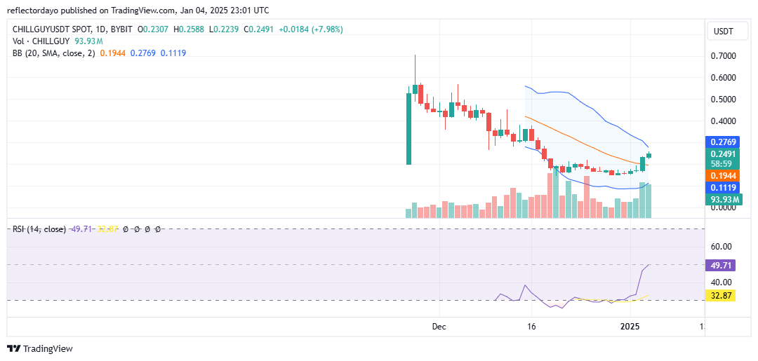 Top Trending Coins for Today, January 4: SUI, BTG, CHILLGUY, PENGU and DEGEN