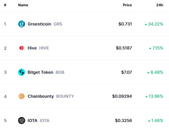 Top Trending Coins for Today, January 12: GRS, HIVE, BGB, BOUNTY and IOTA