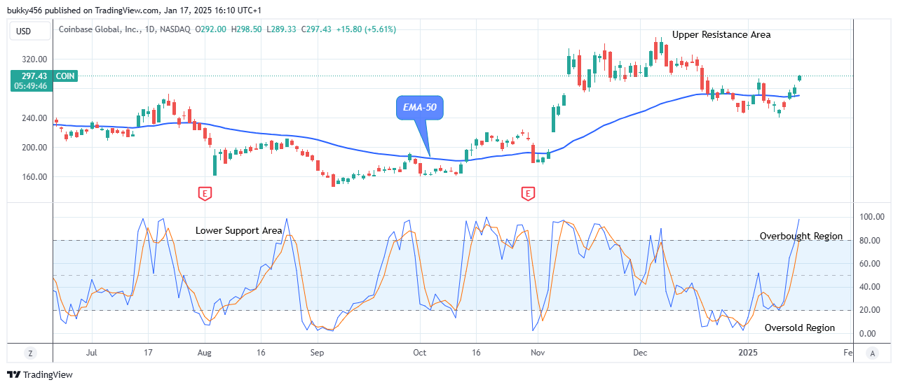 COIN (NASDAQ:COIN) Price to Grow More 