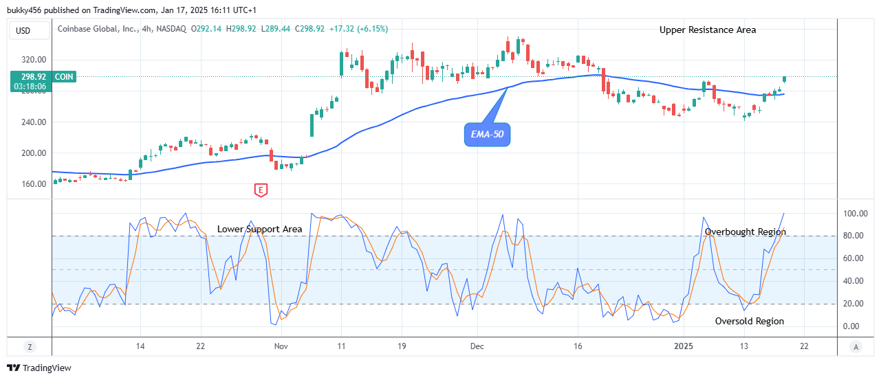 COIN (NASDAQ:COIN) Price to Grow More 