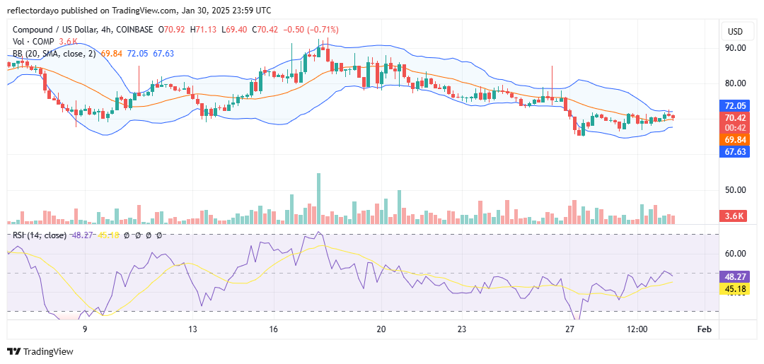 Compound (COMP/USD) Battles to Defend $70 Support Amid Bearish Pressure