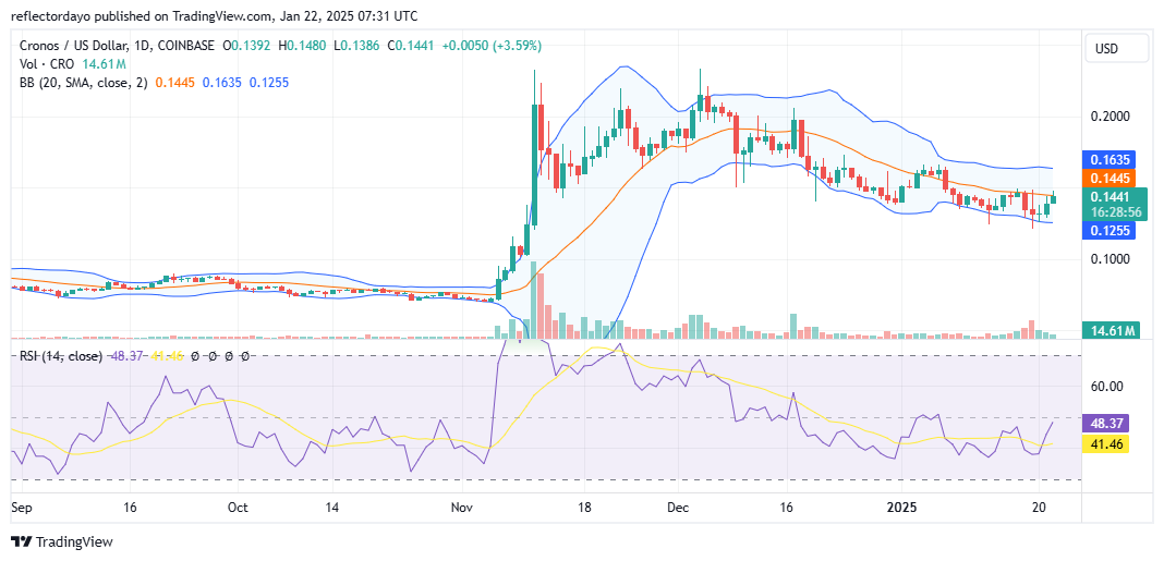 Cronos (CRO/USD) Bulls Rally to Reclaim Ground Below $0.15