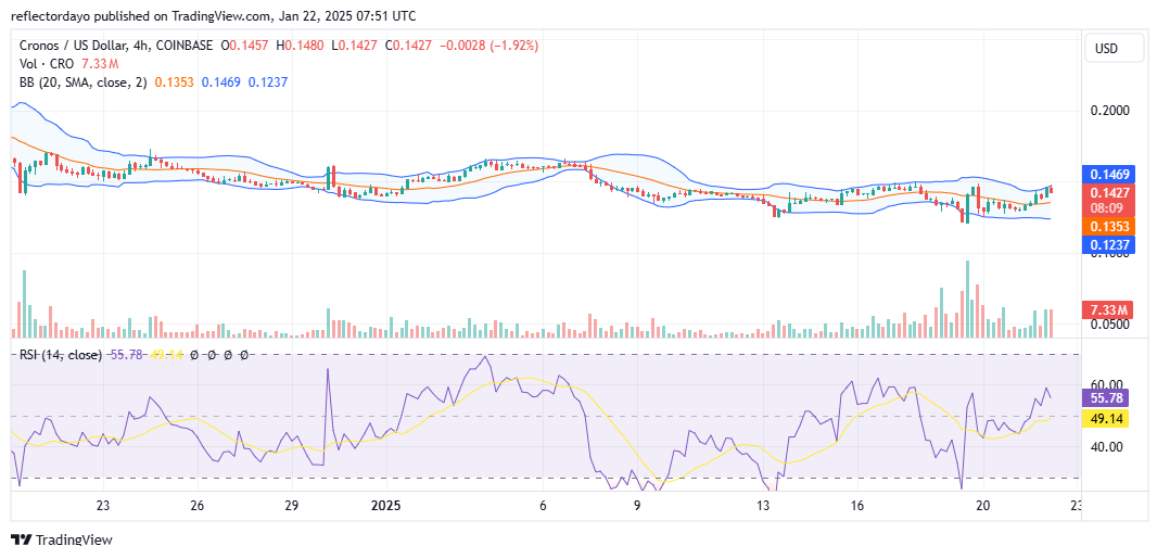 Cronos (CRO/USD) Bulls Rally to Reclaim Ground Below $0.15