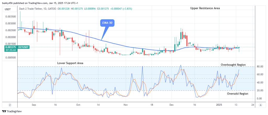 Dash 2 Trade Price Prediction for Today, January 17: D2TUSD Price Is Rising Towards the $0.00430 Supply Level