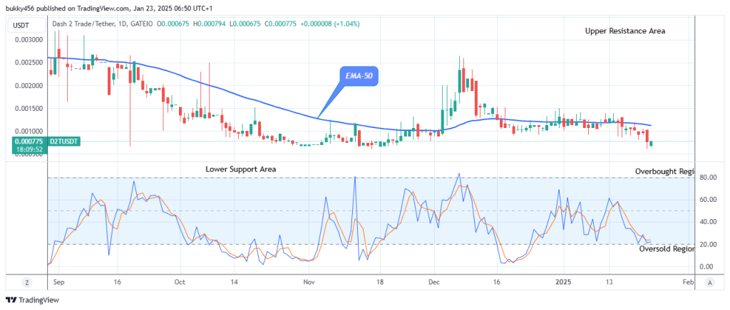 Dash 2 Trade Price Predictions for Today, January 24: D2TUSD Sitting at $0.00794 High Mark, Aiming to Rally