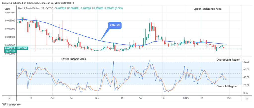 Dash 2 Trade Price Prediction for Today, January 31: D2TUSD Price Set for an Upswing