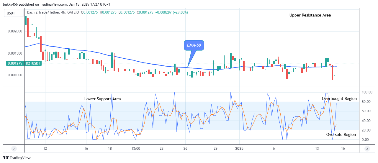 Dash 2 Trade Price Prediction for Today, January 17: D2TUSD Price Is Rising Towards the $0.00430 Supply Level