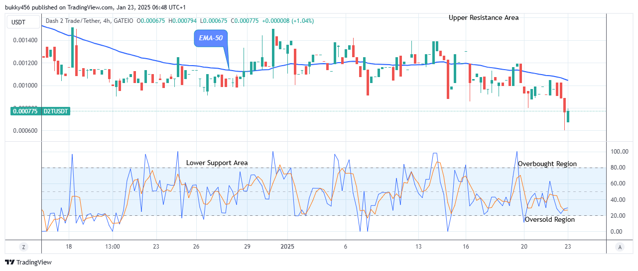 Dash 2 Trade Price Predictions for Today, January 24: D2TUSD Sitting at $0.00794 High Mark, Aiming to Rally