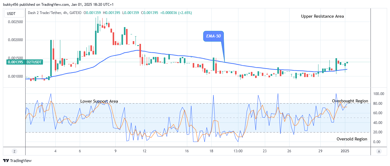 Dash 2 Trade Price Predictions for Today, January 3: D2TUSD Looks Promising at the $0.00139 Resistance Value