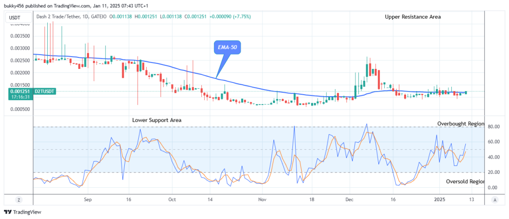 Dash 2 Trade Price Predictions for Today, January 13: D2TUSD Price Initiates another Uptrend