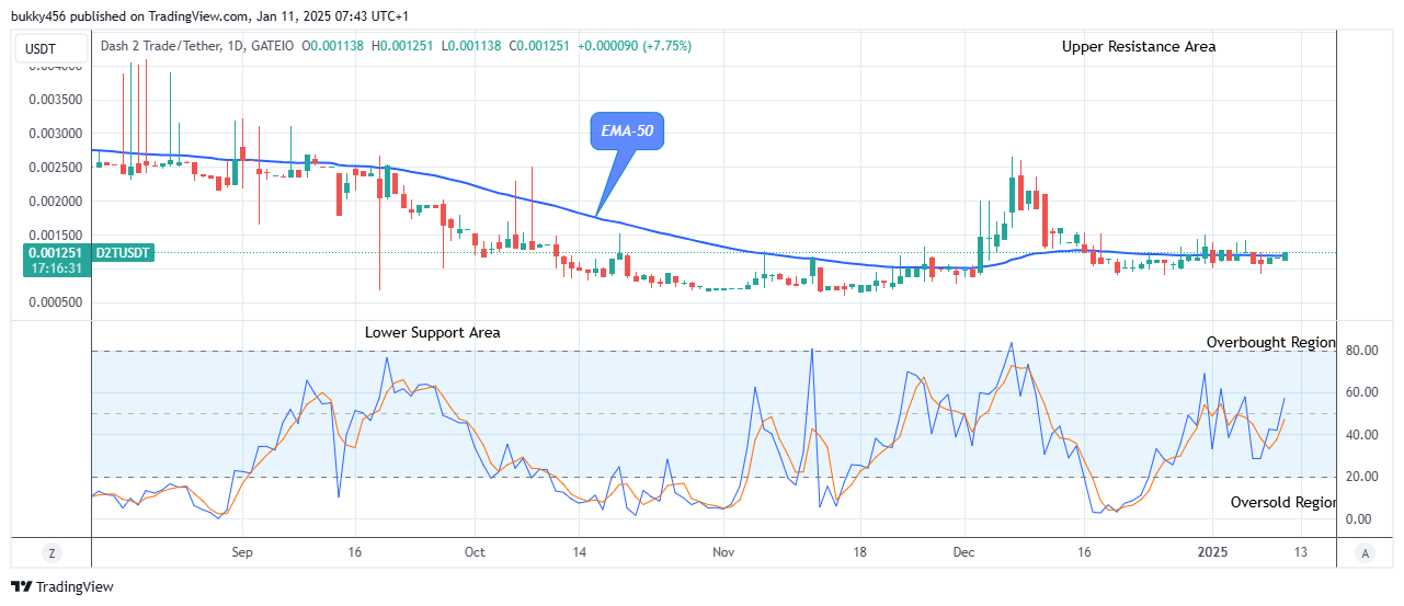 Dash 2 Trade Price Predictions for Today, January 13: D2TUSD Price Initiates another Uptrend