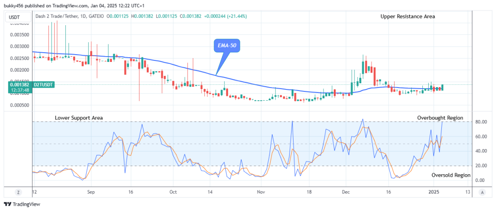 Dash 2 Trade Price Prediction for Today, January 6: D2TUSD Price Rises, Retarding Negativities