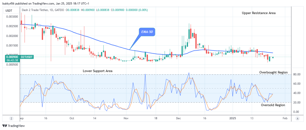 Dash 2 Trade Price Prediction for Today, January 27: D2TUSD Price Poised to Retest the $0.00390 Supply Level