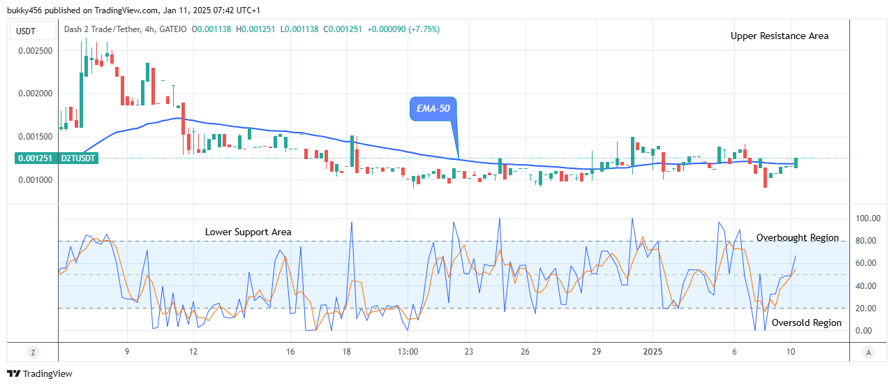Dash 2 Trade Price Predictions for Today, January 13: D2TUSD Price Initiates another Uptrend