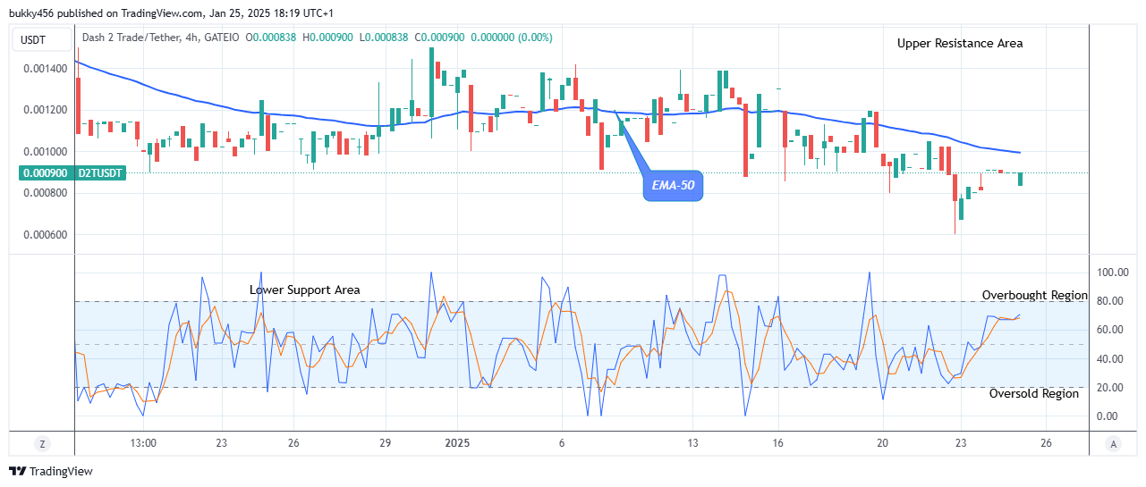 Dash 2 Trade Price Prediction for Today, January 27: D2TUSD Price Poised to Retest the $0.00390 Supply Level  
