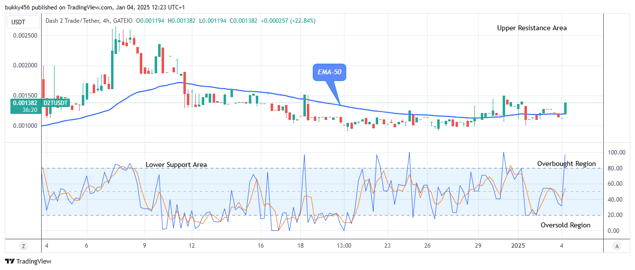 Dash 2 Trade Price Prediction for Today, January 6: D2TUSD Price Rises, Retarding Negativities 