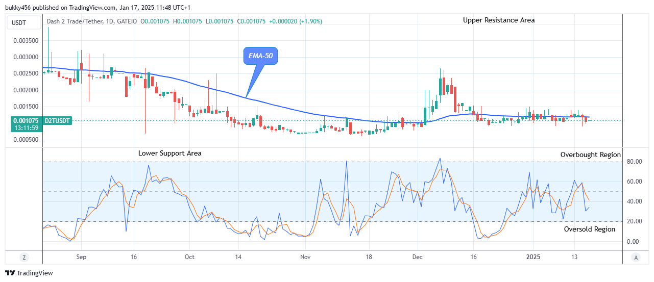 Dash 2 Trade Price Predictions for Today, January 18: D2TUSD Preparing for the Next Bullish Rally