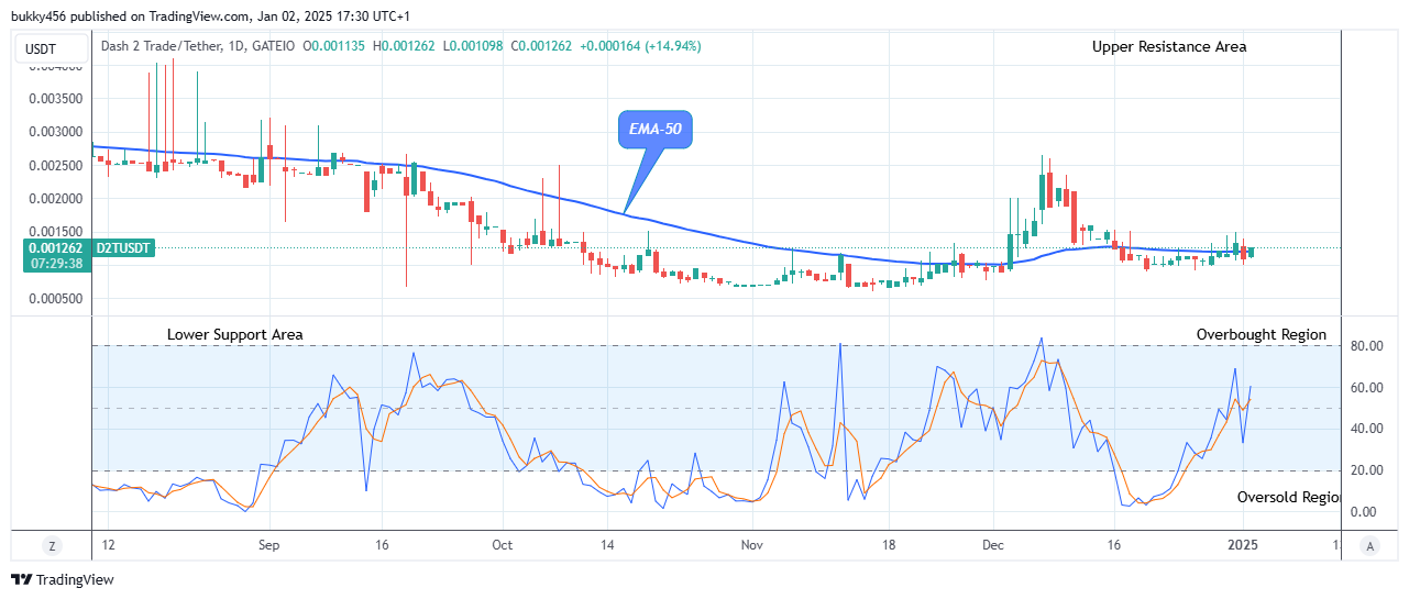 Dash 2 Trade Price Predictions for Today, January 4: D2TUSD Reclaims Position above $0.00125 Level
