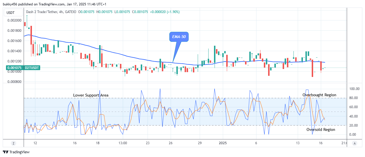 Dash 2 Trade Price Predictions for Today, January 18: D2TUSD Preparing for the Next Bullish Rally