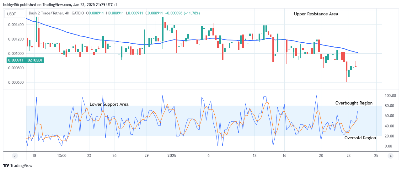 Dash 2 Trade Price Prediction for Today, January 25: D2TUSD Ready for the Next Upbeat Trend