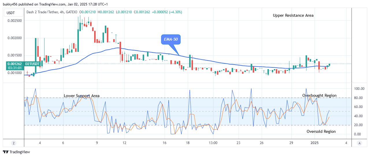 Dash 2 Trade Price Predictions for Today, January 4: D2TUSD Reclaims Position above $0.00125 Level