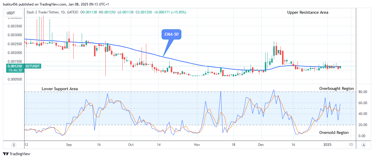 Dash 2 Trade Price Predictions for Today, January 9: D2TUSD Price Jumps above the $0.00113 Resistance Level