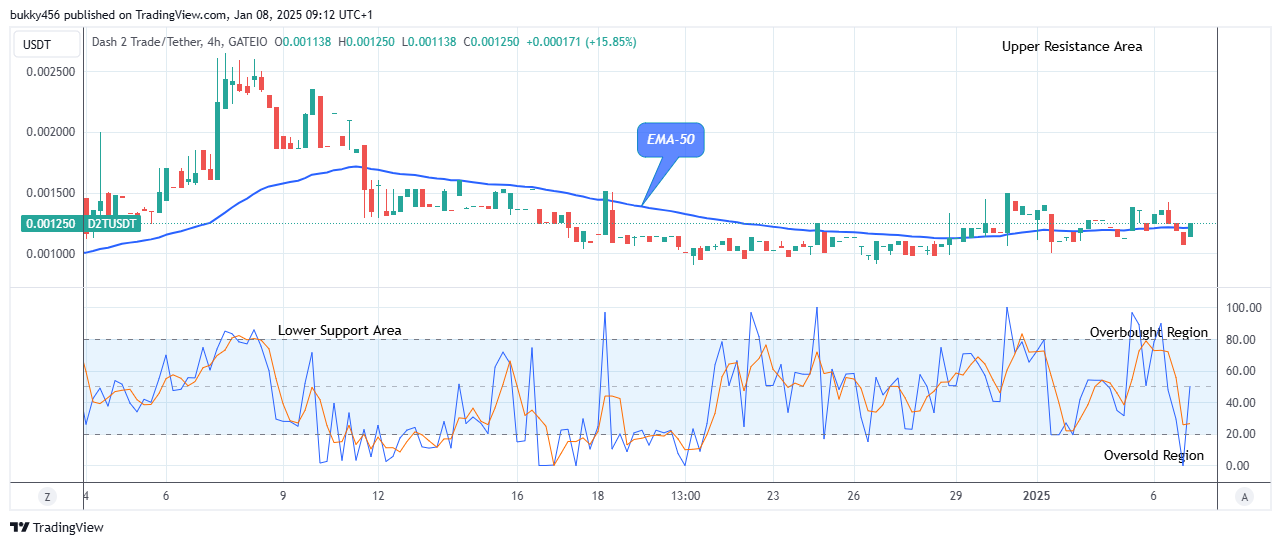 Dash 2 Trade Price Predictions for Today, January 9: D2TUSD Price Jumps above the $0.00113 Resistance Level