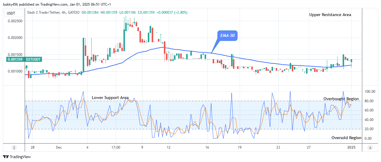 Dash 2 Trade Price Predictions for Today, January 2: D2TUSD Price Shows a Fundamental Growth