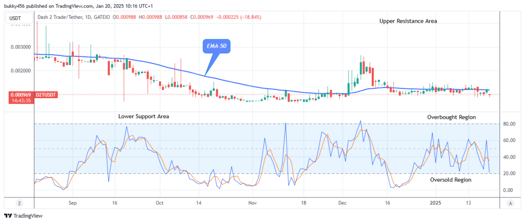 Dash 2 Trade Price Predictions for Today, January 21: D2TUSD Buyers Awaits Bullish Opportunity