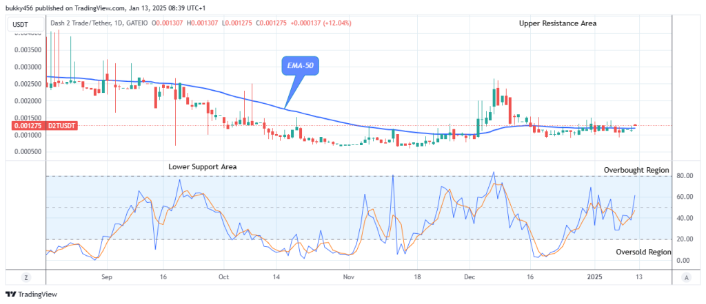 Dash 2 Trade Price Prediction for Today, January 14: D2TUSD Anticipates an upside Reversal
