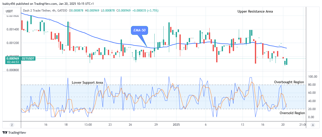Dash 2 Trade Price Predictions for Today, January 21: D2TUSD Buyers Awaits Bullish Opportunity