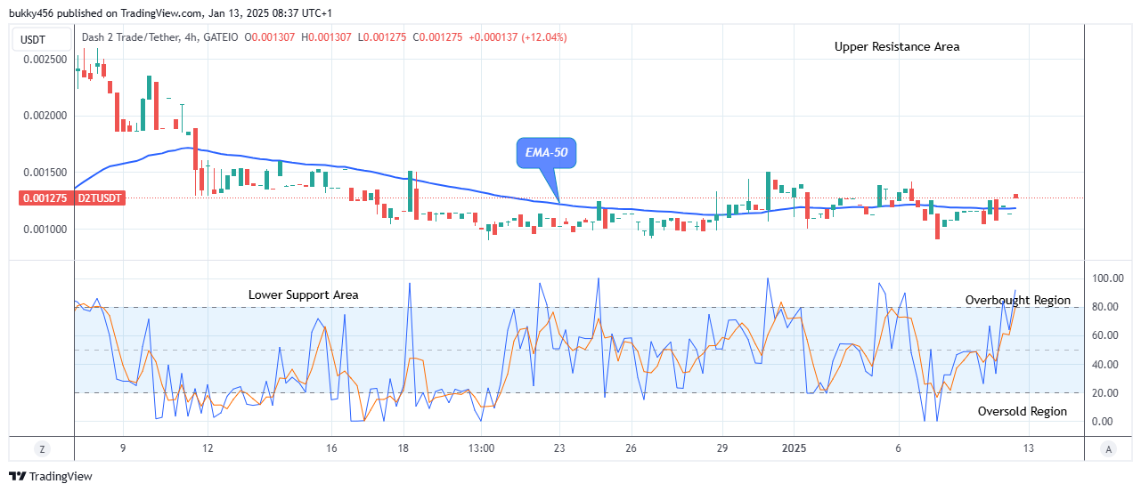 Dash 2 Trade Price Prediction for Today, January 14: D2TUSD Anticipates an upside Reversal