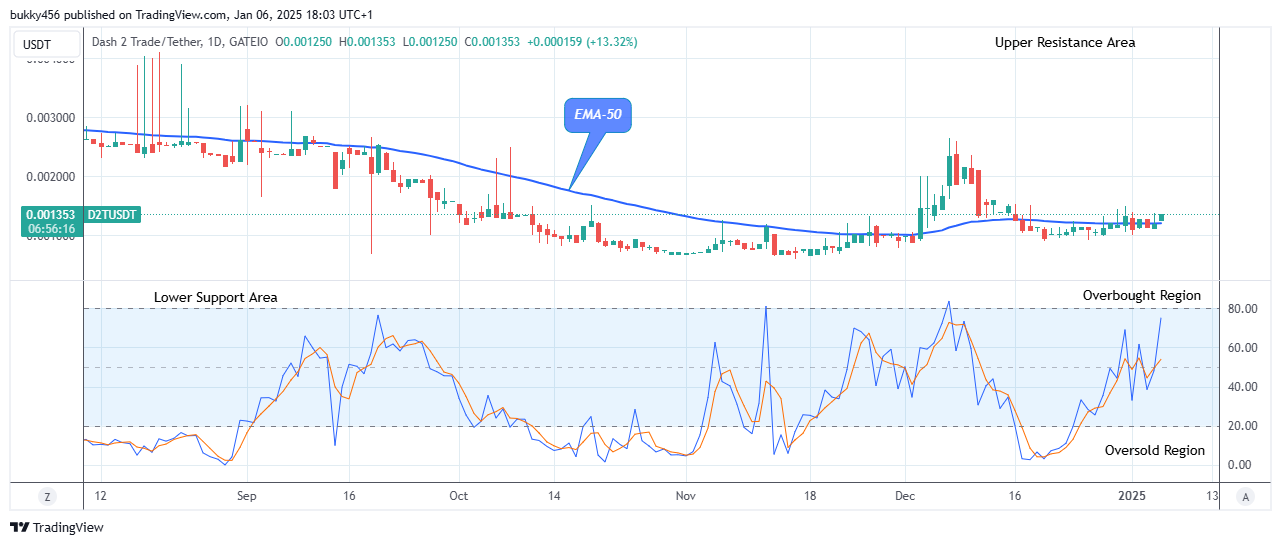 Dash 2 Trade Price Prediction for Today, January 8: D2TUSD Price to Swing Up, Breakout Imminent