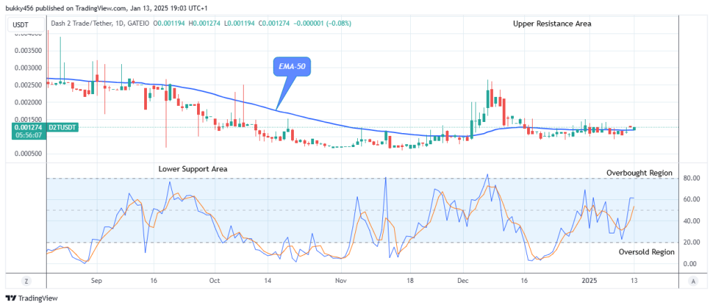 Dash 2 Trade Price Predictions for Today, January 15: D2TUSD Experiences Bullish Reversal