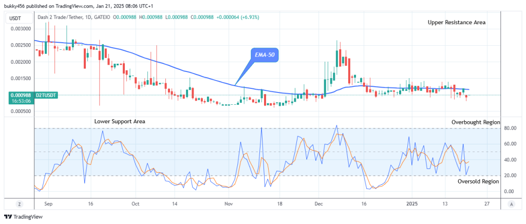 Dash 2 Trade Price Predictions for Today, January 22: D2TUSD Bulls Are Gathering Momentum