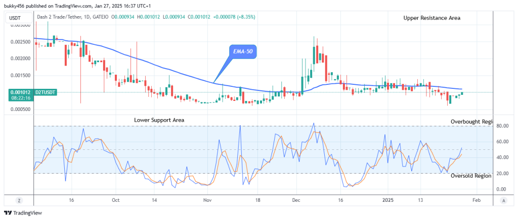 Dash 2 Trade Price Predictions for Today, January 29: D2TUSD Price Anticipates Further Growth